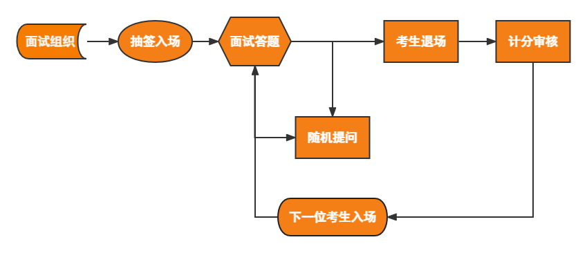 結(jié)構(gòu)化面試流程